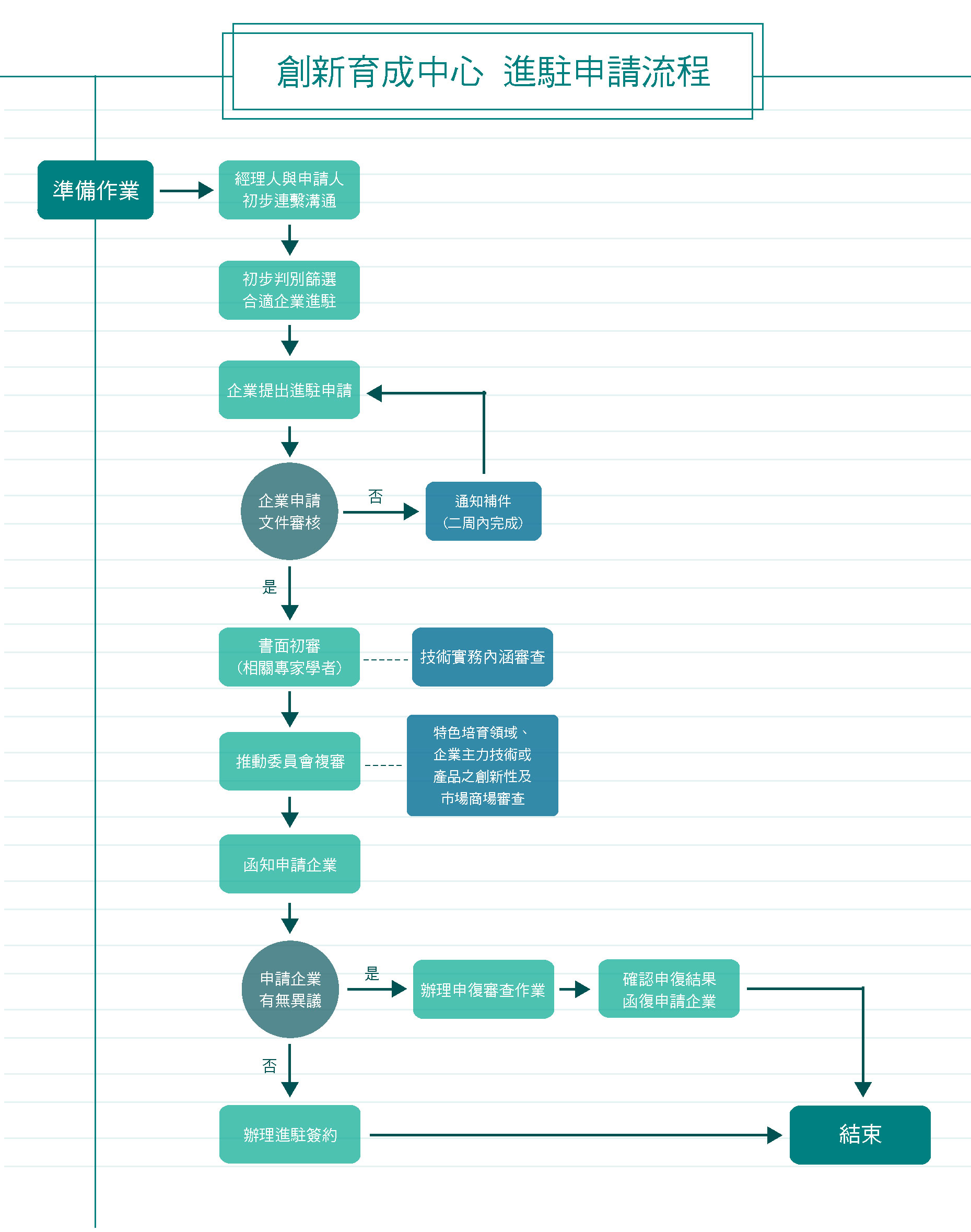 創新育成中心 進駐流程