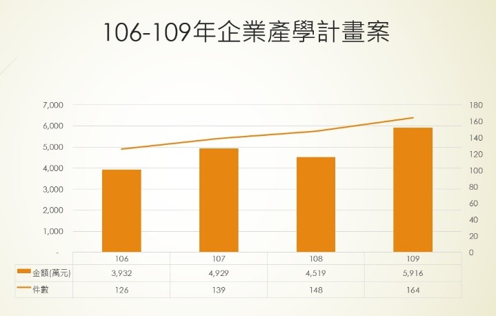 106 109產學計畫案