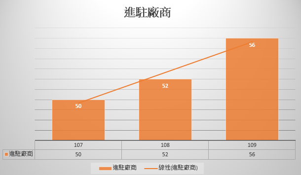 進駐廠商年度圖