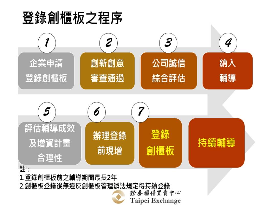 登陸創櫃板之程序